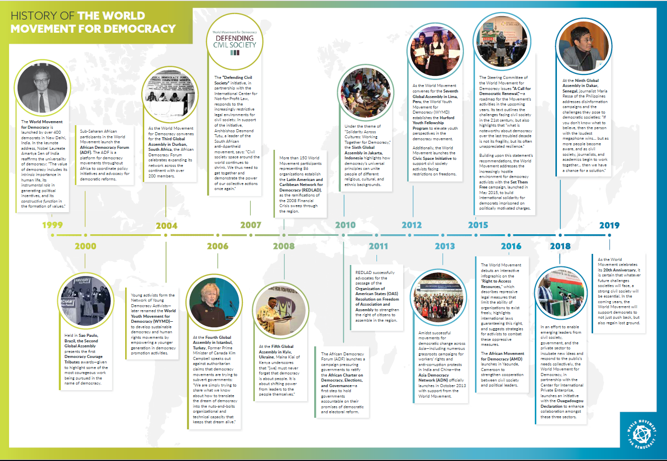 Timeline - World Movement For Democracy